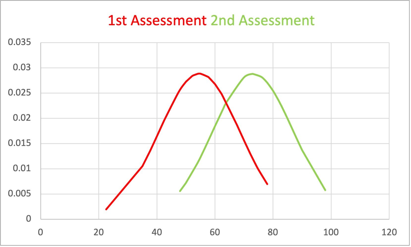 Pass rates for Applied Skills level 1 students using / not using the Practice Platform
										March 2021